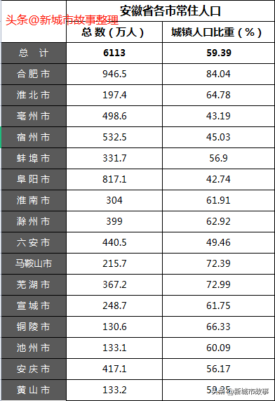 安徽省各个城市人口排名（安徽都有哪个城市名字）(图3)