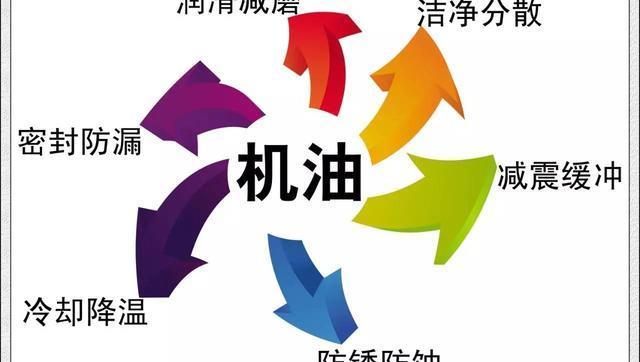 机油5w30和0w30哪个能否混用（0w30和5w30有什么区别）(图6)