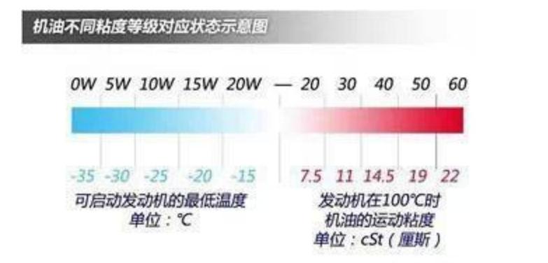 机油5w30和0w30哪个能否混用（0w30和5w30有什么区别）(图3)
