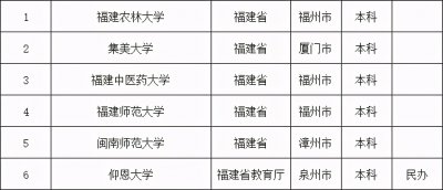 ​福建省有哪些二本大学排名及分数线（福建二本大学排名及分数线）