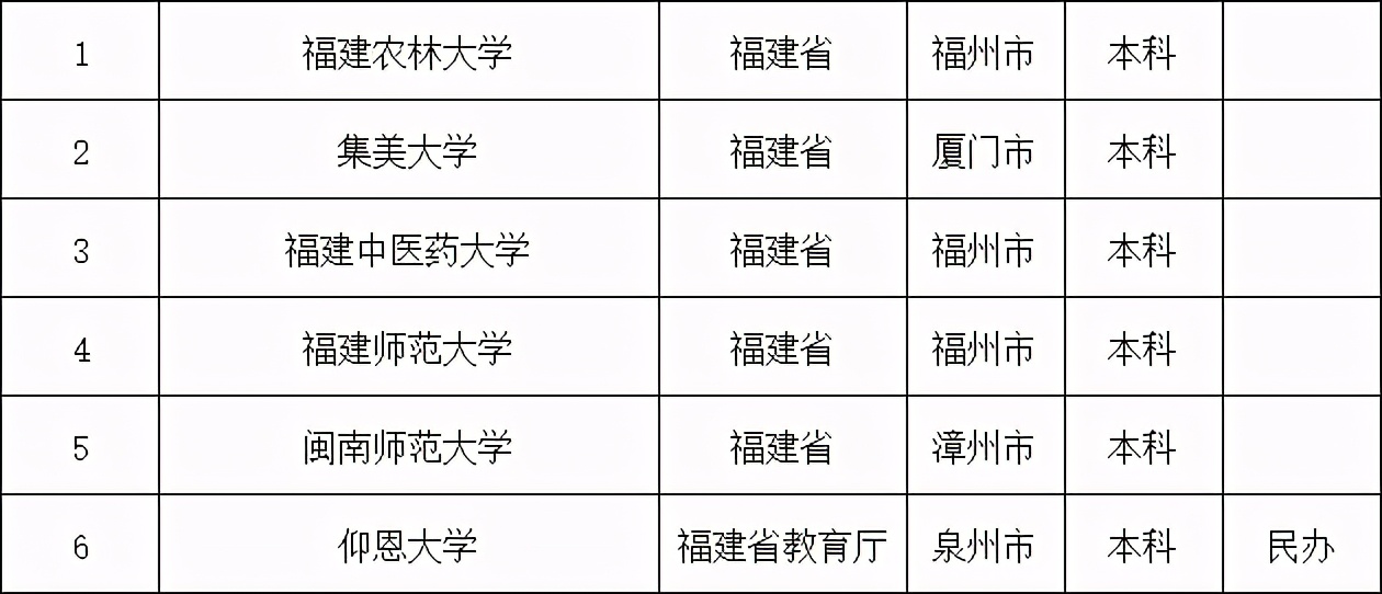 福建省有哪些二本大学排名及分数线（福建二本大学排名及分数线）(图1)
