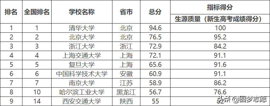 全国c9院校（九校联盟是哪九所大学）(图3)
