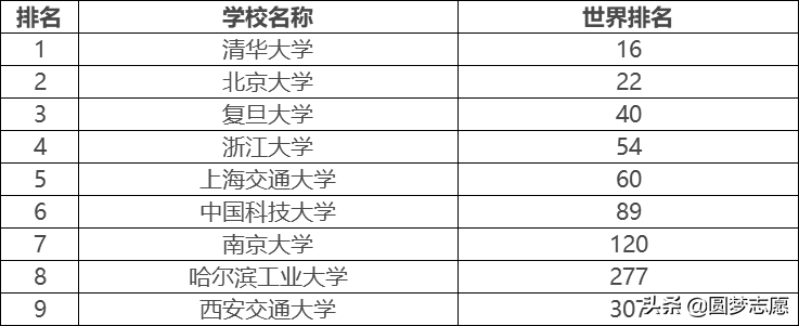 全国c9院校（九校联盟是哪九所大学）(图5)