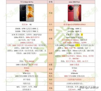​华为mate50pro参数配置详细对比（华为mate50pro+参数配置详细）