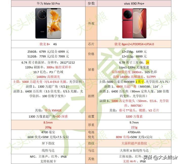 华为mate50pro参数配置详细对比（华为mate50pro+参数配置详细）(图1)