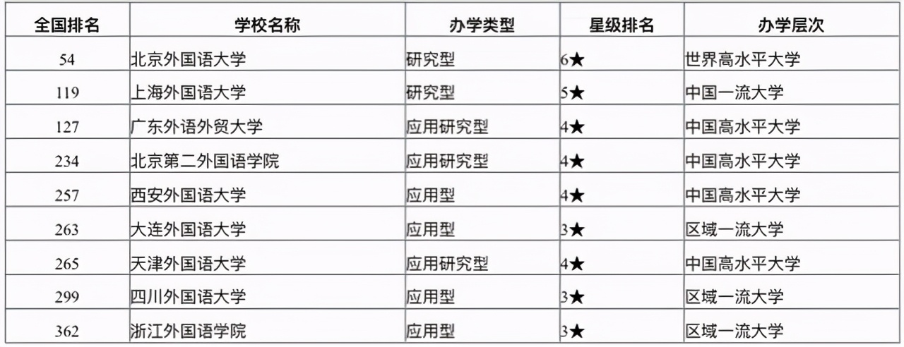 211的外国语大学排名（中国外国语大学排名榜）(图2)