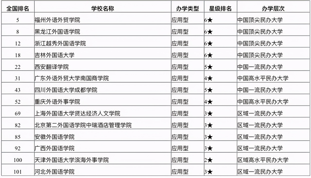 211的外国语大学排名（中国外国语大学排名榜）(图4)