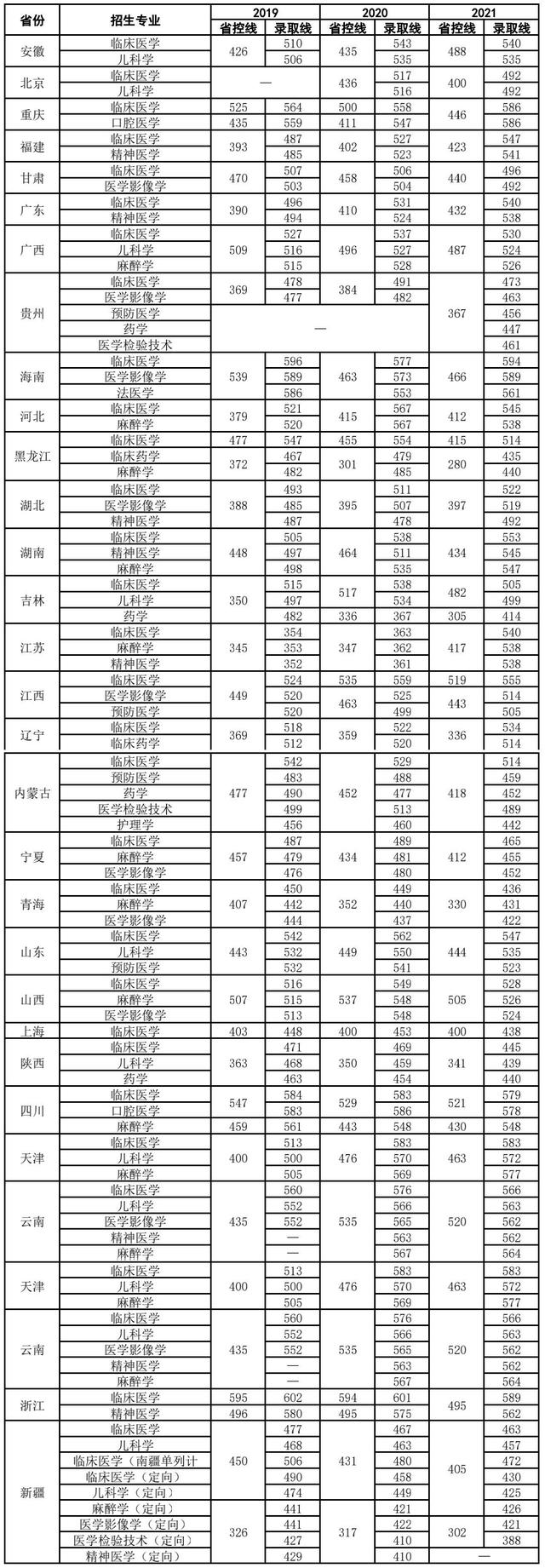 新乡医学院到底是一本还是二本（新乡医学院是一本还是二本）(图5)