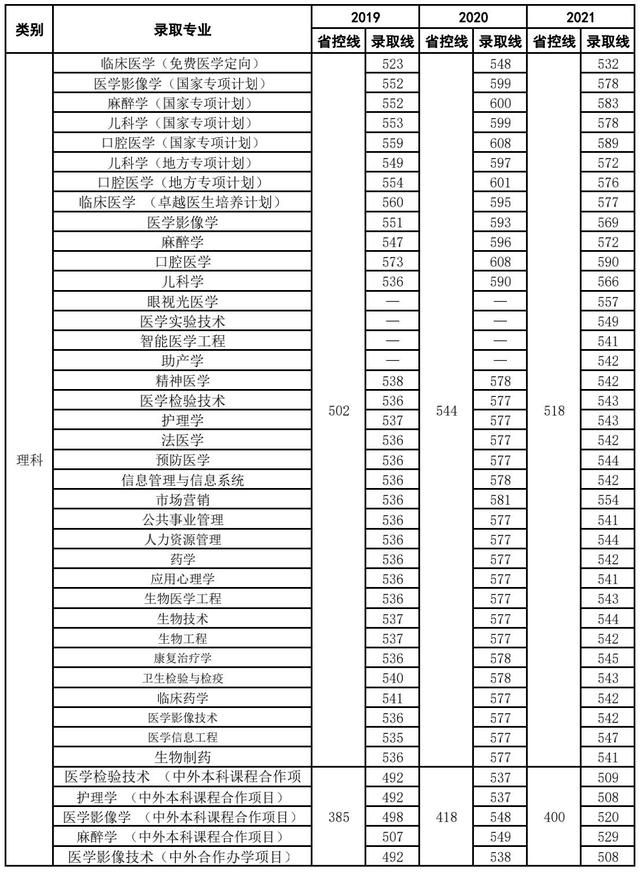 新乡医学院到底是一本还是二本（新乡医学院是一本还是二本）(图4)