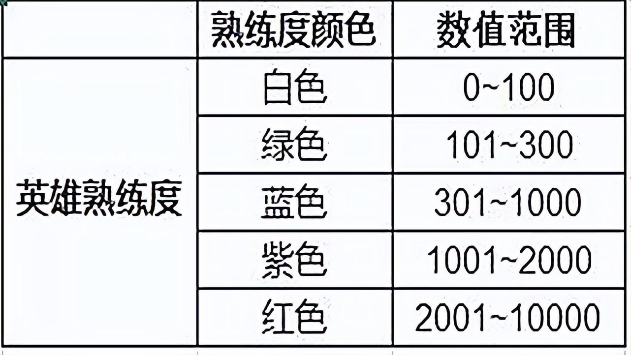 王者英雄如何刷熟练度（王者荣耀快速刷英雄熟练度的方法）(图3)