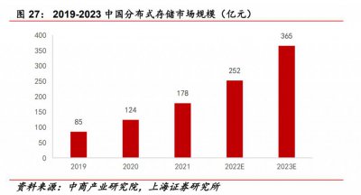 ​超越历史最佳纪录 15 倍！华为分布式存储产品性能全球第一，受益上市公司一览