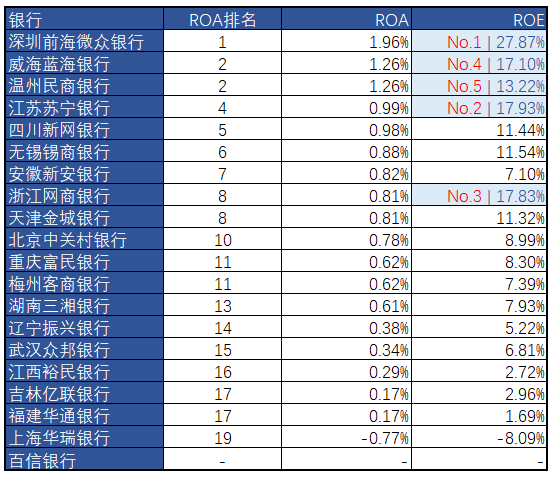民营银行排名(民营银行22年的薪资排名出来了)