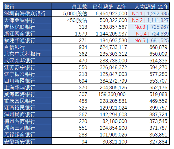 民营银行排名(民营银行22年的薪资排名出来了)