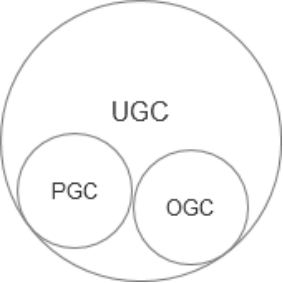 ugc是什么(什么是UGC？什么是PGC？)