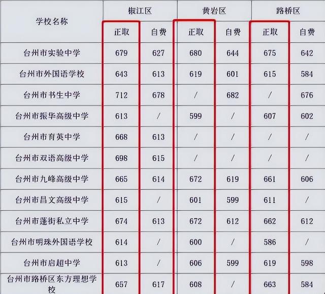 中考多少分可以上重点（22中考线早已公布）(3)