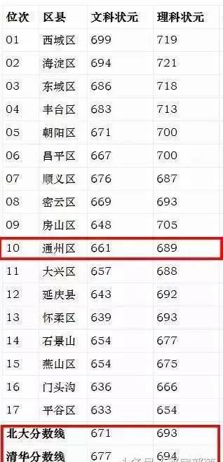 最低多少分才能考上清华北大（海淀区479人考上清华北大）(7)