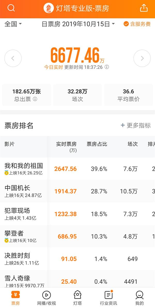 攀登者目前票房多少亿（攀登者票房破10亿元）(2)