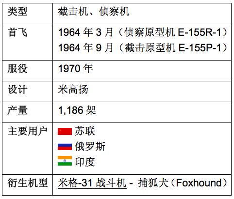俄罗斯米格战斗机进化史（扒一扒苏联米格战斗机家族谱）(31)