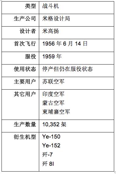 俄罗斯米格战斗机进化史（扒一扒苏联米格战斗机家族谱）(22)