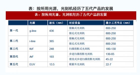 光刻机十大核心技术（世界上所有半导体企业都离不开的光刻机是什么）(13)