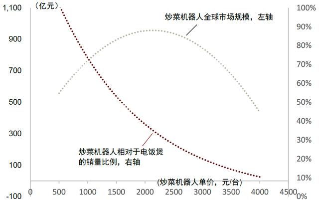 市场主流炒菜机（中金赛道研究多功能料理机）(38)