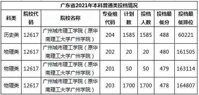 广东学院最新排名（学院并非低一级）(2)