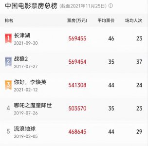 ​战狼2票房56亿吴京赚多少（长津湖票房超战狼2）