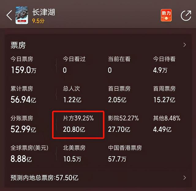 战狼2票房56亿吴京赚多少（长津湖票房超战狼2）(7)