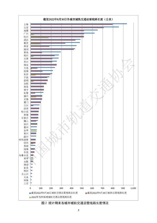 济南轨道交通展望图（全国52城轨交运营里程排座次）(2)