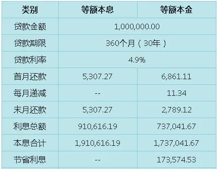 购房贷款还款方式有哪些 常见的有这两种