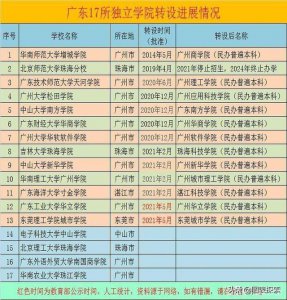 ​广外南国商学院是本科吗（广东南国商学院2022再提转设）