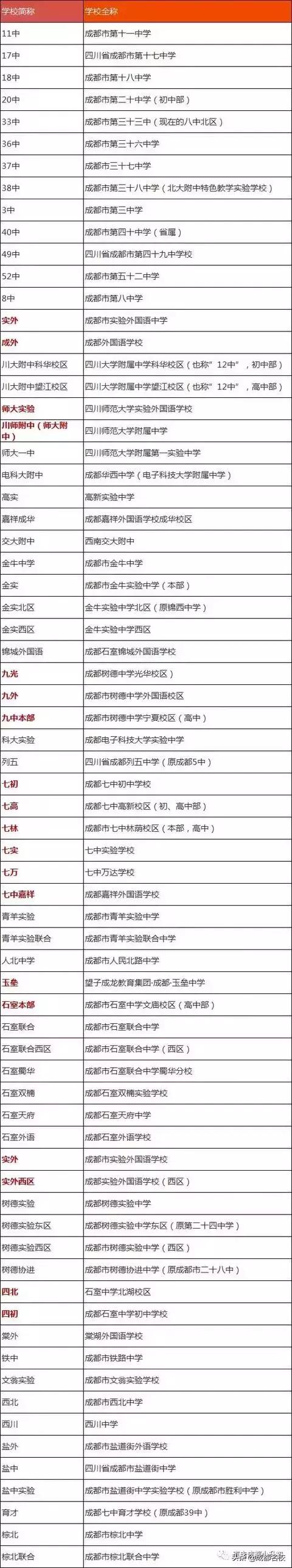 成都所有中学名单一览表（成都中学最全简称大合集）(1)
