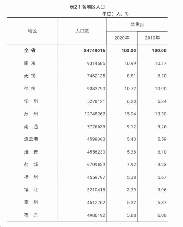 江苏各市常住人口统计，江苏常住人口84748016人(3)