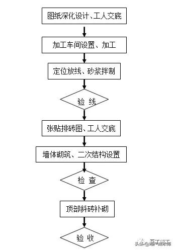 加气混凝土砌块墙体施工规范要求（加气混凝土砌块施工标准做法）(4)