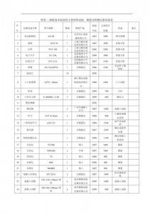 ​建筑工程检测设备清单（建设工程材料检测仪器设备详细分类汇总表）