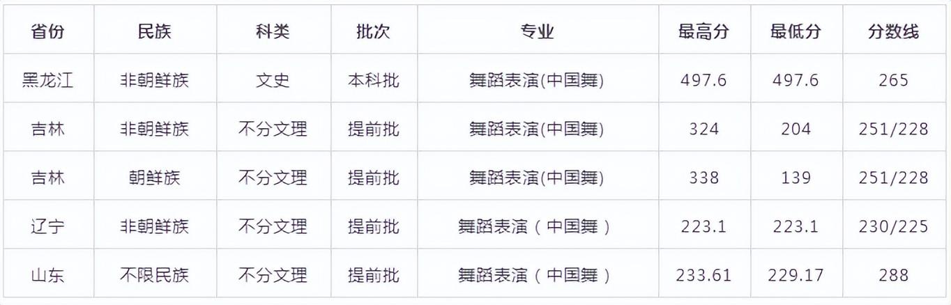高考可以报的艺术院校有哪些（文化分低有哪些院校可选择）(10)