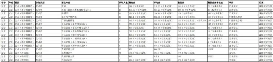 高考可以报的艺术院校有哪些（文化分低有哪些院校可选择）(6)