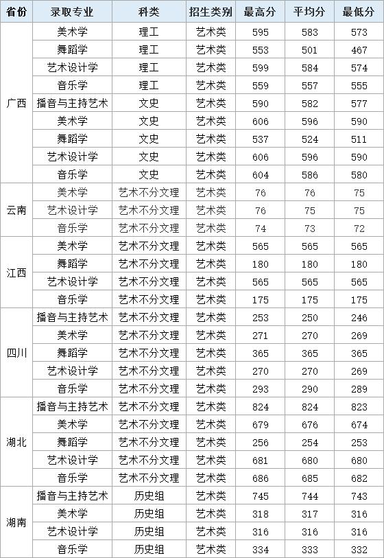 高考可以报的艺术院校有哪些（文化分低有哪些院校可选择）(23)