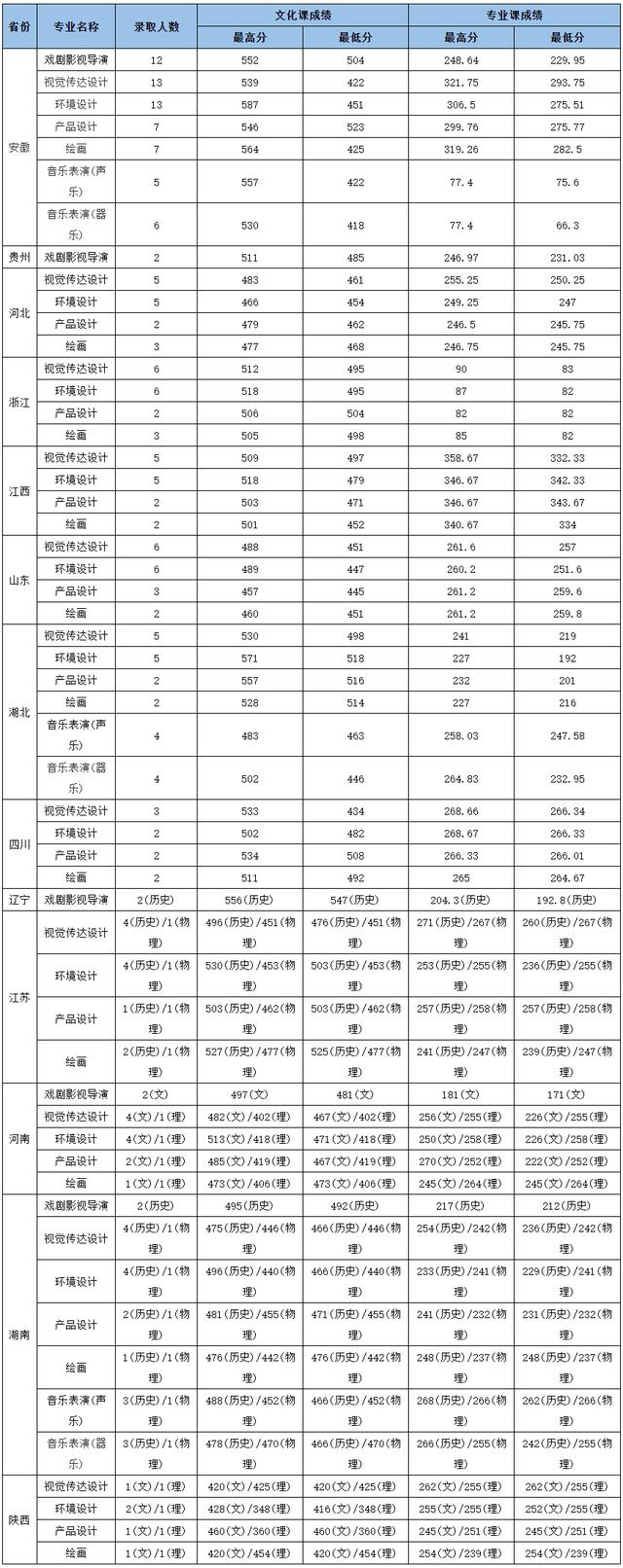 高考可以报的艺术院校有哪些（文化分低有哪些院校可选择）(22)