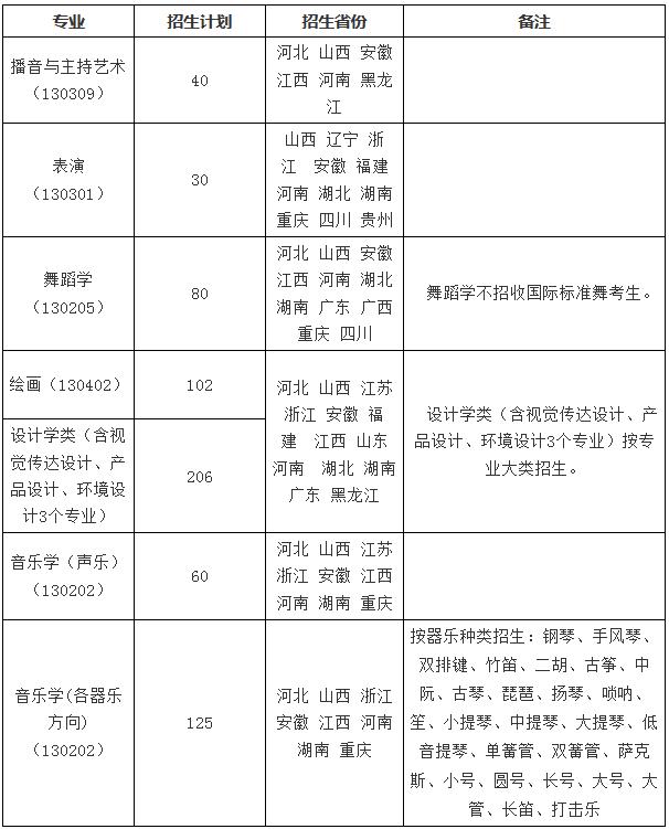 高考可以报的艺术院校有哪些（文化分低有哪些院校可选择）(14)