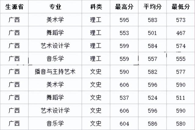 高考可以报的艺术院校有哪些（文化分低有哪些院校可选择）(3)