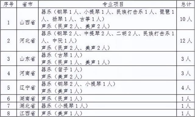 高考可以报的艺术院校有哪些（文化分低有哪些院校可选择）(1)