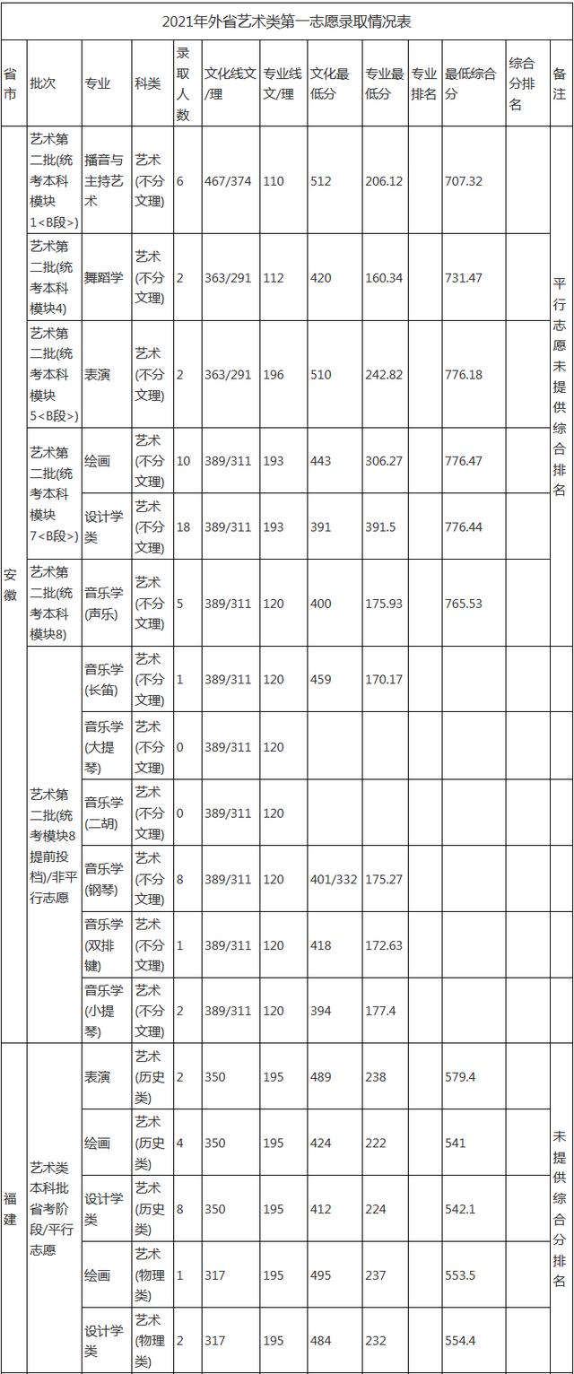 高考可以报的艺术院校有哪些（文化分低有哪些院校可选择）(15)
