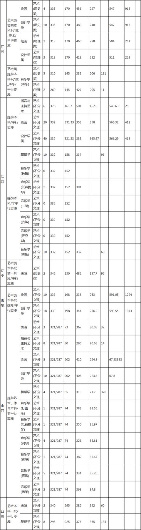 高考可以报的艺术院校有哪些（文化分低有哪些院校可选择）(18)