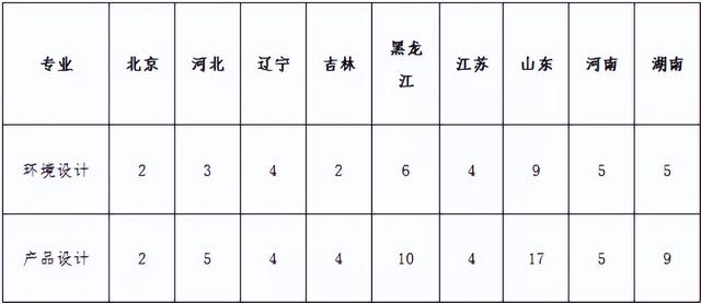 高考可以报的艺术院校有哪些（文化分低有哪些院校可选择）(12)