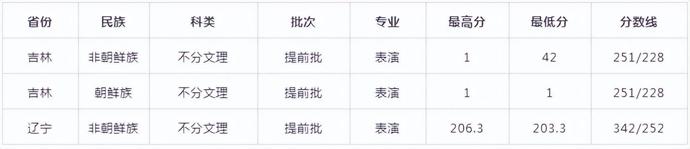 高考可以报的艺术院校有哪些（文化分低有哪些院校可选择）(8)
