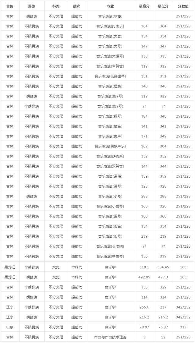 高考可以报的艺术院校有哪些（文化分低有哪些院校可选择）(11)