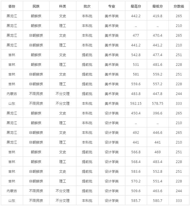 高考可以报的艺术院校有哪些（文化分低有哪些院校可选择）(9)