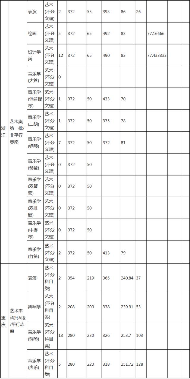 高考可以报的艺术院校有哪些（文化分低有哪些院校可选择）(19)