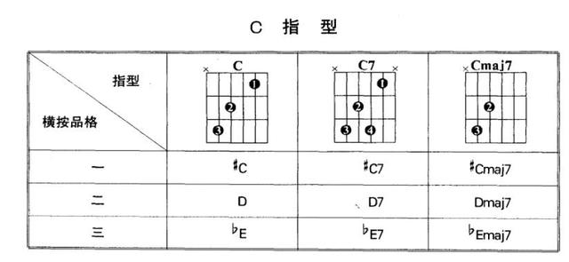 吉他基本乐理教程（全球通用的吉他乐理知识）(7)